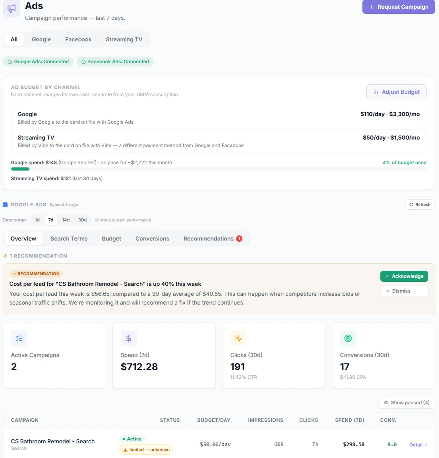 Ads dashboard showing budget by channel for Google and Streaming TV, spend, clicks, conversions, and an automatic recommendation about rising cost per lead.