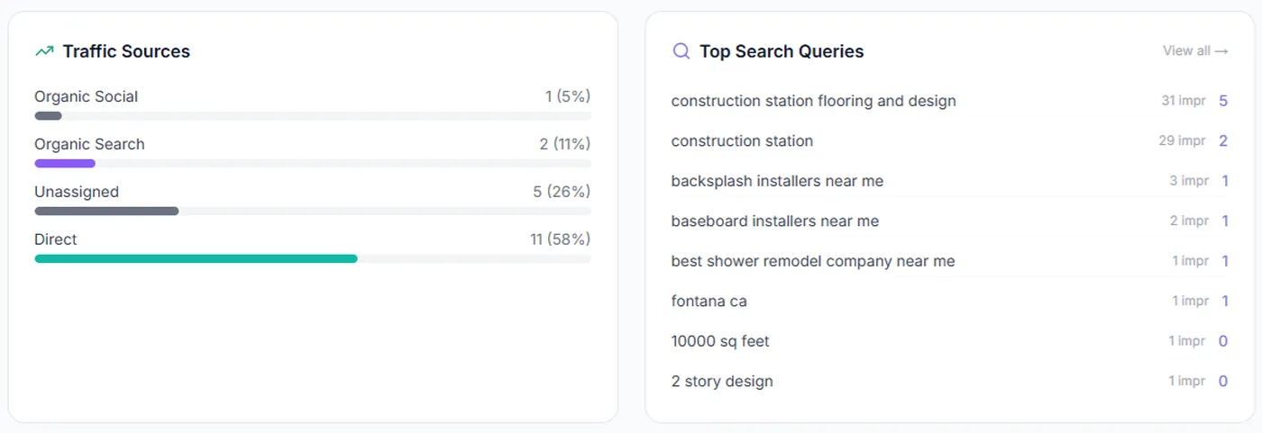 Search Console panel showing the searches a real client is found for, including “backsplash installers near me” and “best shower remodel company near me”.